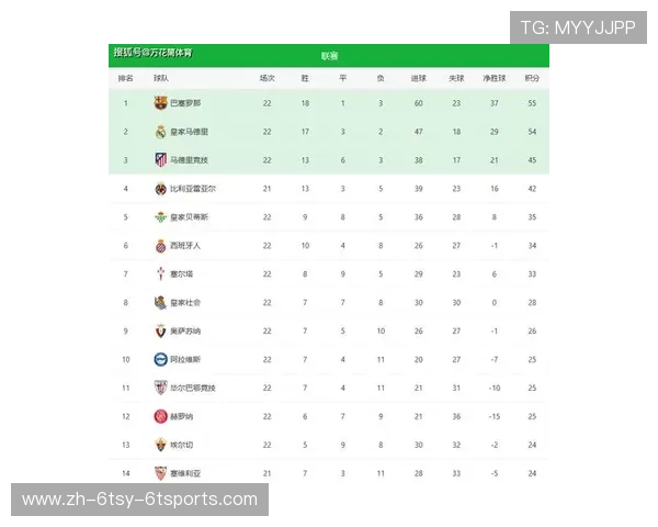 西甲联赛足球积分榜 每轮积分排名与动向